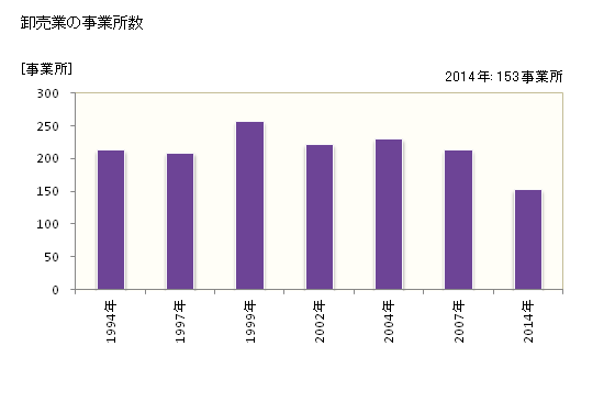 グラフ 年次 日田市(ﾋﾀｼ 大分県)の商業の状況 卸売業の事業所数