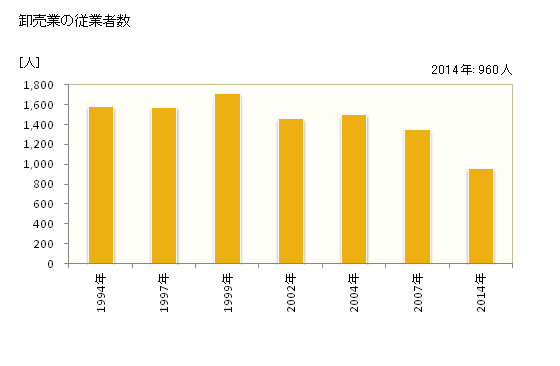 グラフ 年次 日田市(ﾋﾀｼ 大分県)の商業の状況 卸売業の従業者数