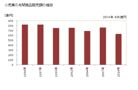 グラフ 年次 日田市(ﾋﾀｼ 大分県)の商業の状況 小売業の年間商品販売額の推移