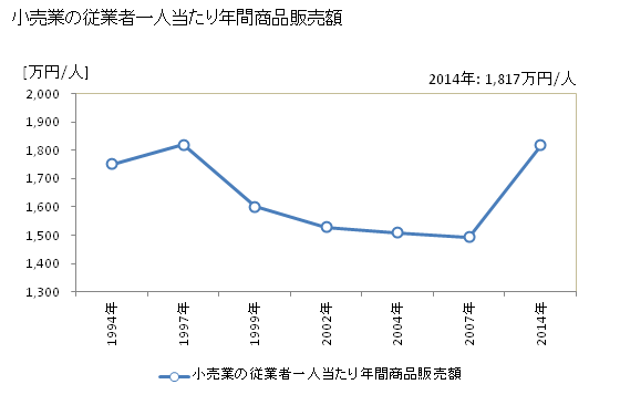 グラフ 年次 日田市(ﾋﾀｼ 大分県)の商業の状況 小売業の従業者一人当たり年間商品販売額