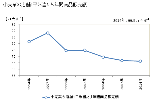 グラフ 年次 日田市(ﾋﾀｼ 大分県)の商業の状況 小売業の店舗1平米当たり年間商品販売額