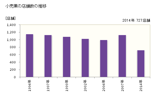 グラフ 年次 日田市(ﾋﾀｼ 大分県)の商業の状況 小売業の店舗数の推移