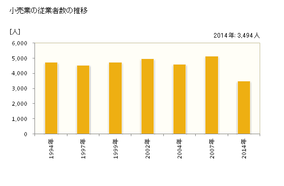 グラフ 年次 日田市(ﾋﾀｼ 大分県)の商業の状況 小売業の従業者数の推移