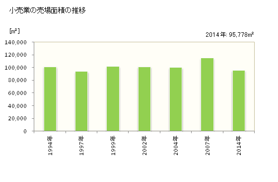 グラフ 年次 日田市(ﾋﾀｼ 大分県)の商業の状況 小売業の売場面積の推移