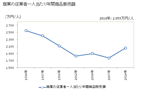 グラフ 年次 日田市(ﾋﾀｼ 大分県)の商業の状況 商業の従業者一人当たり年間商品販売額