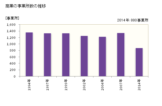 グラフ 年次 日田市(ﾋﾀｼ 大分県)の商業の状況 商業の事業所数の推移