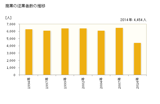 グラフ 年次 日田市(ﾋﾀｼ 大分県)の商業の状況 商業の従業者数の推移