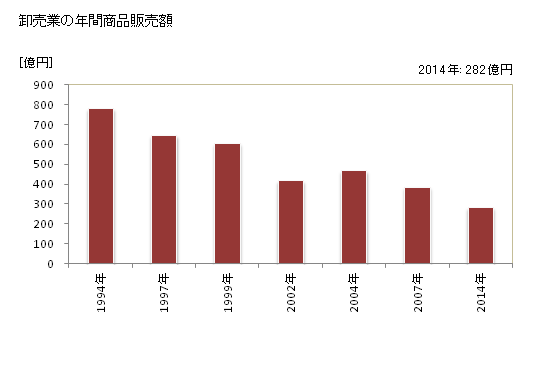 グラフ 年次 日田市(ﾋﾀｼ 大分県)の商業の状況 卸売業の年間商品販売額