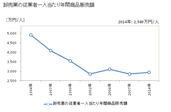 グラフ 年次 日田市(ﾋﾀｼ 大分県)の商業の状況 卸売業の従業者一人当たり年間商品販売額