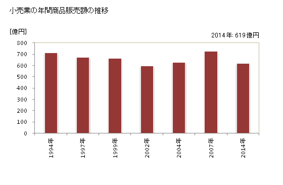 グラフ 年次 佐伯市(ｻｲｷｼ 大分県)の商業の状況 小売業の年間商品販売額の推移