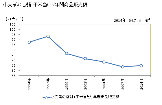 グラフ 年次 佐伯市(ｻｲｷｼ 大分県)の商業の状況 小売業の店舗1平米当たり年間商品販売額