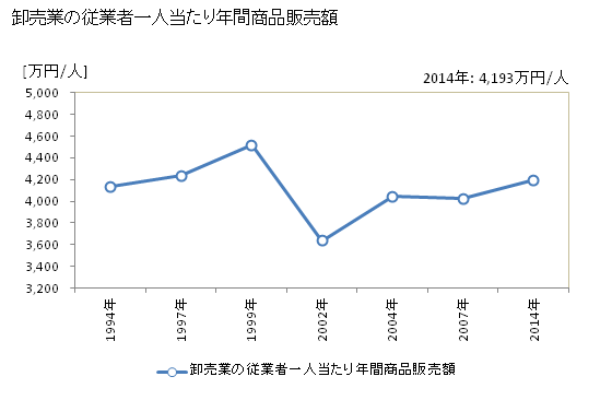 グラフ 年次 佐伯市(ｻｲｷｼ 大分県)の商業の状況 卸売業の従業者一人当たり年間商品販売額