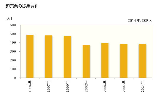 グラフ 年次 臼杵市(ｳｽｷｼ 大分県)の商業の状況 卸売業の従業者数