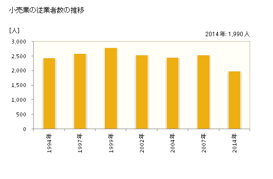 グラフ 年次 臼杵市(ｳｽｷｼ 大分県)の商業の状況 小売業の従業者数の推移