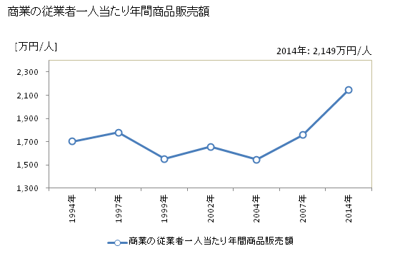 グラフ 年次 臼杵市(ｳｽｷｼ 大分県)の商業の状況 商業の従業者一人当たり年間商品販売額