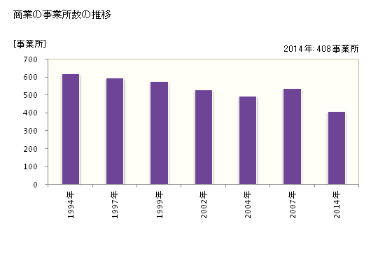 グラフ 年次 臼杵市(ｳｽｷｼ 大分県)の商業の状況 商業の事業所数の推移
