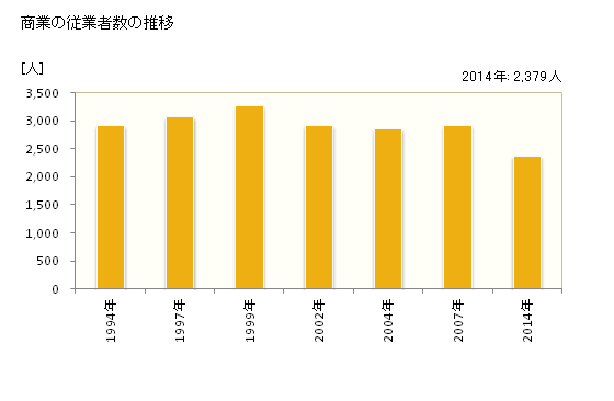 グラフ 年次 臼杵市(ｳｽｷｼ 大分県)の商業の状況 商業の従業者数の推移