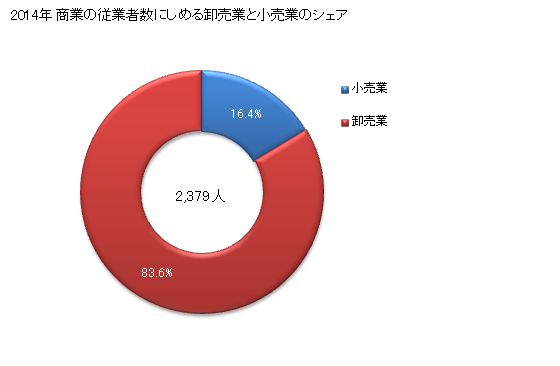 グラフ 年次 臼杵市(ｳｽｷｼ 大分県)の商業の状況 商業の従業者数にしめる卸売業と小売業のシェア