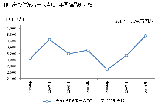 グラフ 年次 臼杵市(ｳｽｷｼ 大分県)の商業の状況 卸売業の従業者一人当たり年間商品販売額