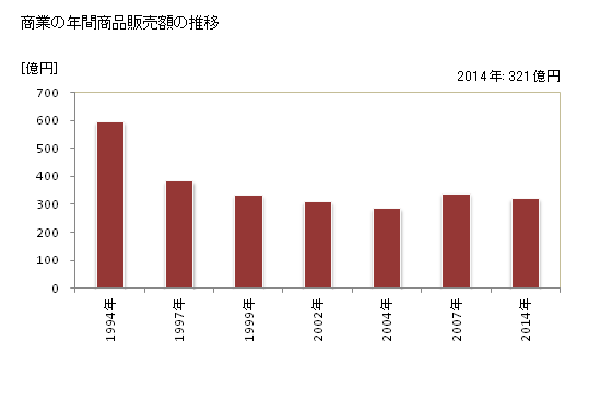 グラフ 年次 竹田市(ﾀｹﾀｼ 大分県)の商業の状況 商業の年間商品販売額の推移