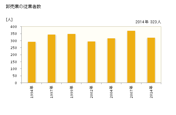 グラフ 年次 竹田市(ﾀｹﾀｼ 大分県)の商業の状況 卸売業の従業者数