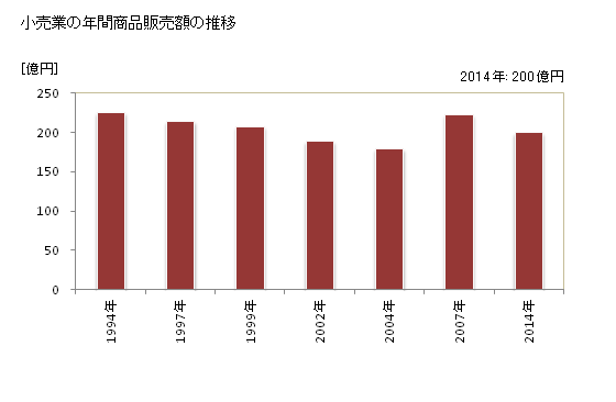グラフ 年次 竹田市(ﾀｹﾀｼ 大分県)の商業の状況 小売業の年間商品販売額の推移