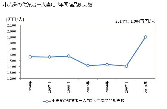 グラフ 年次 竹田市(ﾀｹﾀｼ 大分県)の商業の状況 小売業の従業者一人当たり年間商品販売額