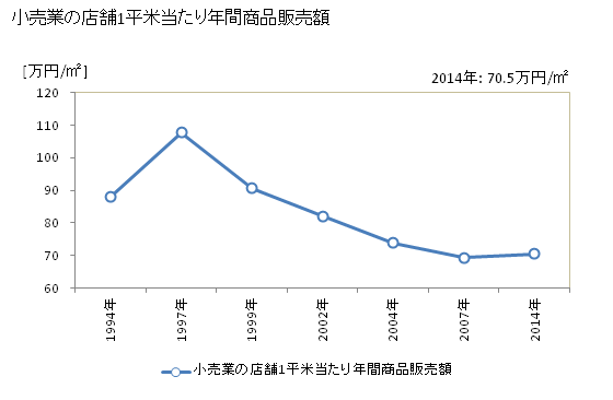 グラフ 年次 竹田市(ﾀｹﾀｼ 大分県)の商業の状況 小売業の店舗1平米当たり年間商品販売額