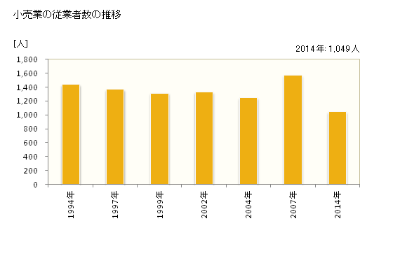 グラフ 年次 竹田市(ﾀｹﾀｼ 大分県)の商業の状況 小売業の従業者数の推移