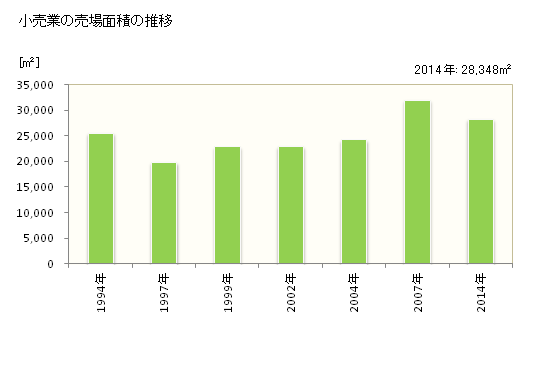 グラフ 年次 竹田市(ﾀｹﾀｼ 大分県)の商業の状況 小売業の売場面積の推移