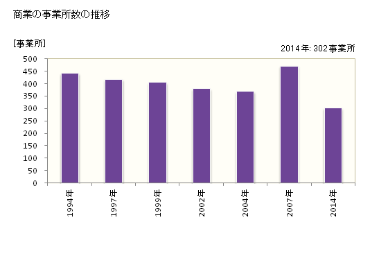 グラフ 年次 竹田市(ﾀｹﾀｼ 大分県)の商業の状況 商業の事業所数の推移