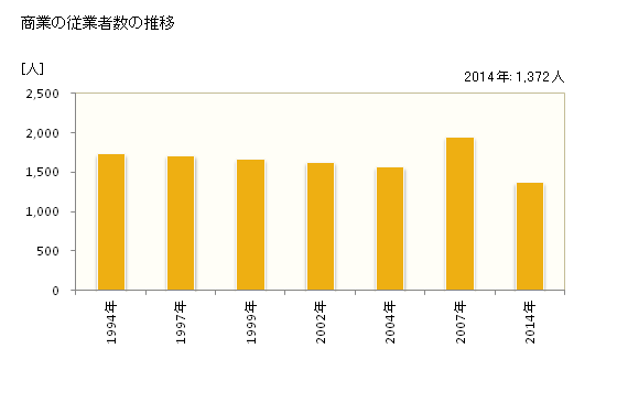グラフ 年次 竹田市(ﾀｹﾀｼ 大分県)の商業の状況 商業の従業者数の推移