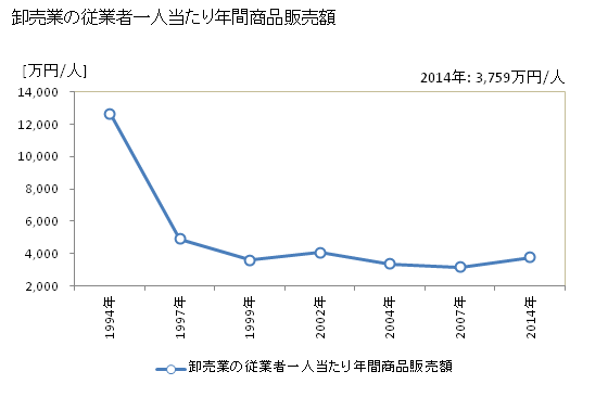 グラフ 年次 竹田市(ﾀｹﾀｼ 大分県)の商業の状況 卸売業の従業者一人当たり年間商品販売額