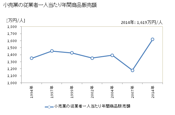 グラフ 年次 豊後高田市(ﾌﾞﾝｺﾞﾀｶﾀﾞｼ 大分県)の商業の状況 小売業の従業者一人当たり年間商品販売額