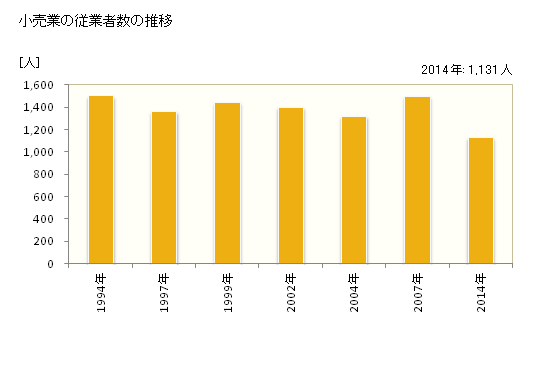 グラフ 年次 豊後高田市(ﾌﾞﾝｺﾞﾀｶﾀﾞｼ 大分県)の商業の状況 小売業の従業者数の推移