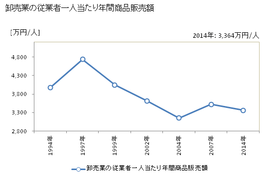 グラフ 年次 豊後高田市(ﾌﾞﾝｺﾞﾀｶﾀﾞｼ 大分県)の商業の状況 卸売業の従業者一人当たり年間商品販売額