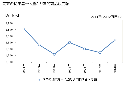 グラフ 年次 宇佐市(ｳｻｼ 大分県)の商業の状況 商業の従業者一人当たり年間商品販売額