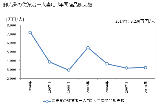 グラフ 年次 宇佐市(ｳｻｼ 大分県)の商業の状況 卸売業の従業者一人当たり年間商品販売額