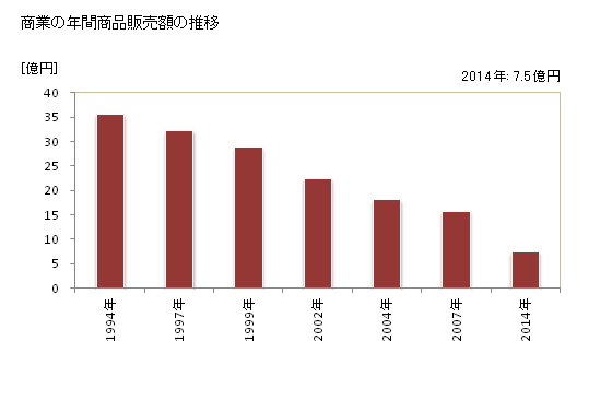 グラフ 年次 姫島村(ﾋﾒｼﾏﾑﾗ 大分県)の商業の状況 商業の年間商品販売額の推移