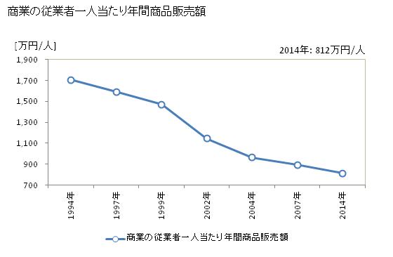 グラフ 年次 姫島村(ﾋﾒｼﾏﾑﾗ 大分県)の商業の状況 商業の従業者一人当たり年間商品販売額