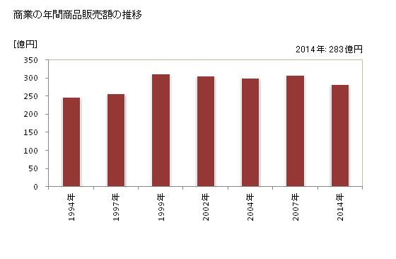 グラフ 年次 日出町(ﾋｼﾞﾏﾁ 大分県)の商業の状況 商業の年間商品販売額の推移