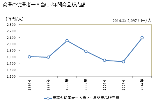 グラフ 年次 日出町(ﾋｼﾞﾏﾁ 大分県)の商業の状況 商業の従業者一人当たり年間商品販売額