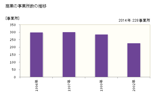 グラフ 年次 日出町(ﾋｼﾞﾏﾁ 大分県)の商業の状況 商業の事業所数の推移