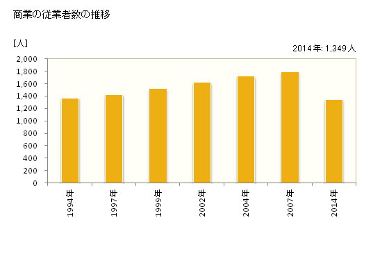 グラフ 年次 日出町(ﾋｼﾞﾏﾁ 大分県)の商業の状況 商業の従業者数の推移