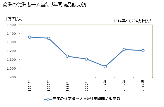 グラフ 年次 九重町(ｺｺﾉｴﾏﾁ 大分県)の商業の状況 商業の従業者一人当たり年間商品販売額