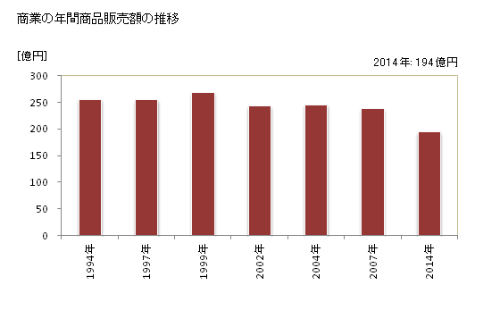 グラフ 年次 玖珠町(ｸｽﾏﾁ 大分県)の商業の状況 商業の年間商品販売額の推移