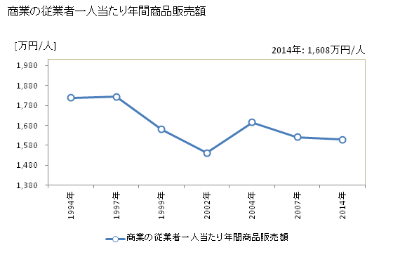 グラフ 年次 玖珠町(ｸｽﾏﾁ 大分県)の商業の状況 商業の従業者一人当たり年間商品販売額