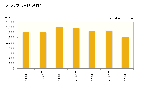 グラフ 年次 玖珠町(ｸｽﾏﾁ 大分県)の商業の状況 商業の従業者数の推移