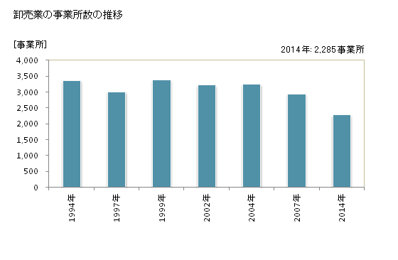 グラフ 年次 宮崎県の商業の状況 卸売業の事業所数の推移