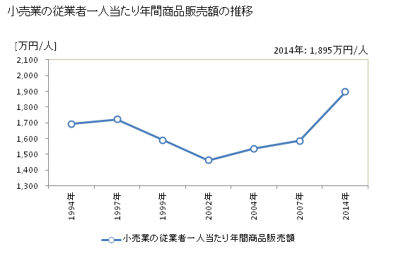 グラフ 年次 宮崎県の商業の状況 小売業の従業者一人当たり年間商品販売額の推移